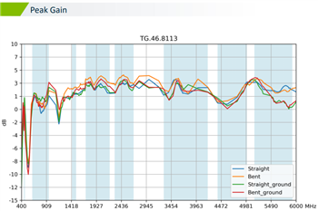 Chart - Taoglas TG.46.8113 Apex IV Wideband 5G/4G Dipole Antenna